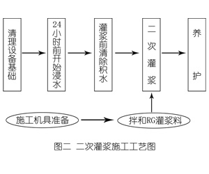 富拉尔基灌浆料施工工艺—文字完整版